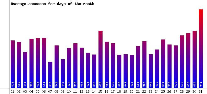Days of the Month Image